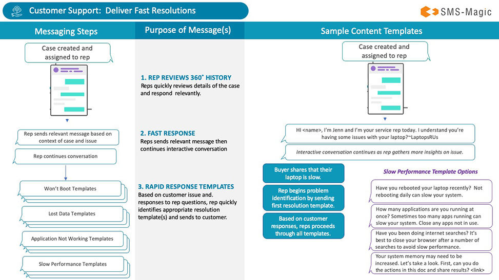 Text message templates to accelerate sales