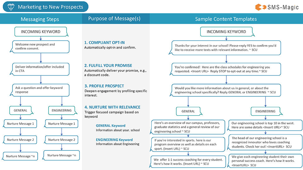 text message templates